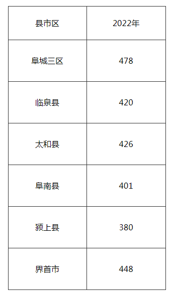2022年阜阳市三区中考成绩分档表