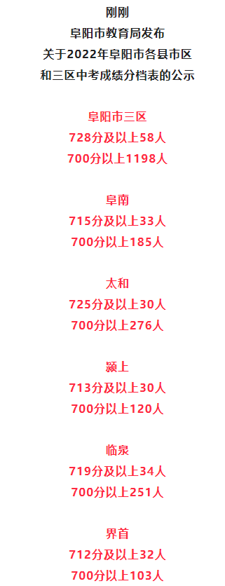 2022阜阳市成效高级中学公布高考、中考录取结果