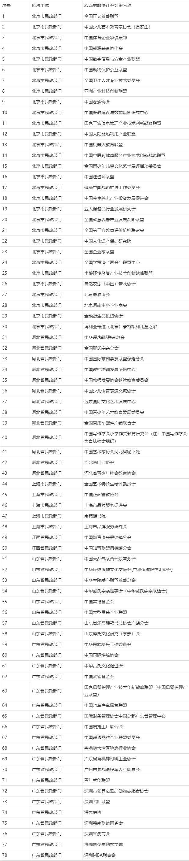 民政部公布2021年第四批涉嫌非法社会组织名单