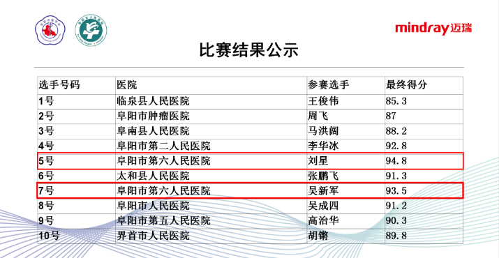 第一名、第二名花落阜阳市第六人民医院！