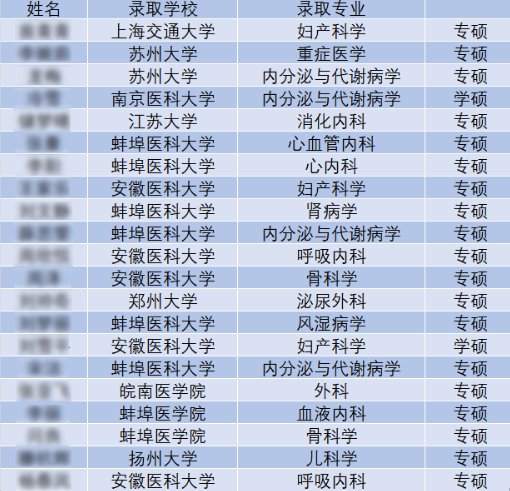 考研上岸率72%！这家医院教学班考研与技能大赛双丰收！