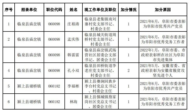 阜阳市委组织部公示！