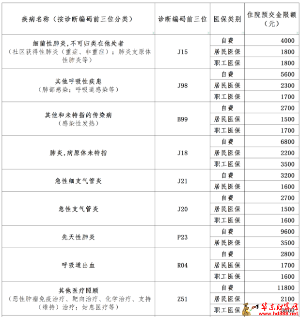 阜阳市妇女儿童医院关于调整住院预交金收取标准的公示