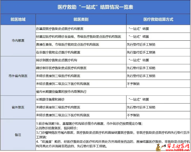 阜阳医疗救助对象医保服务告知书